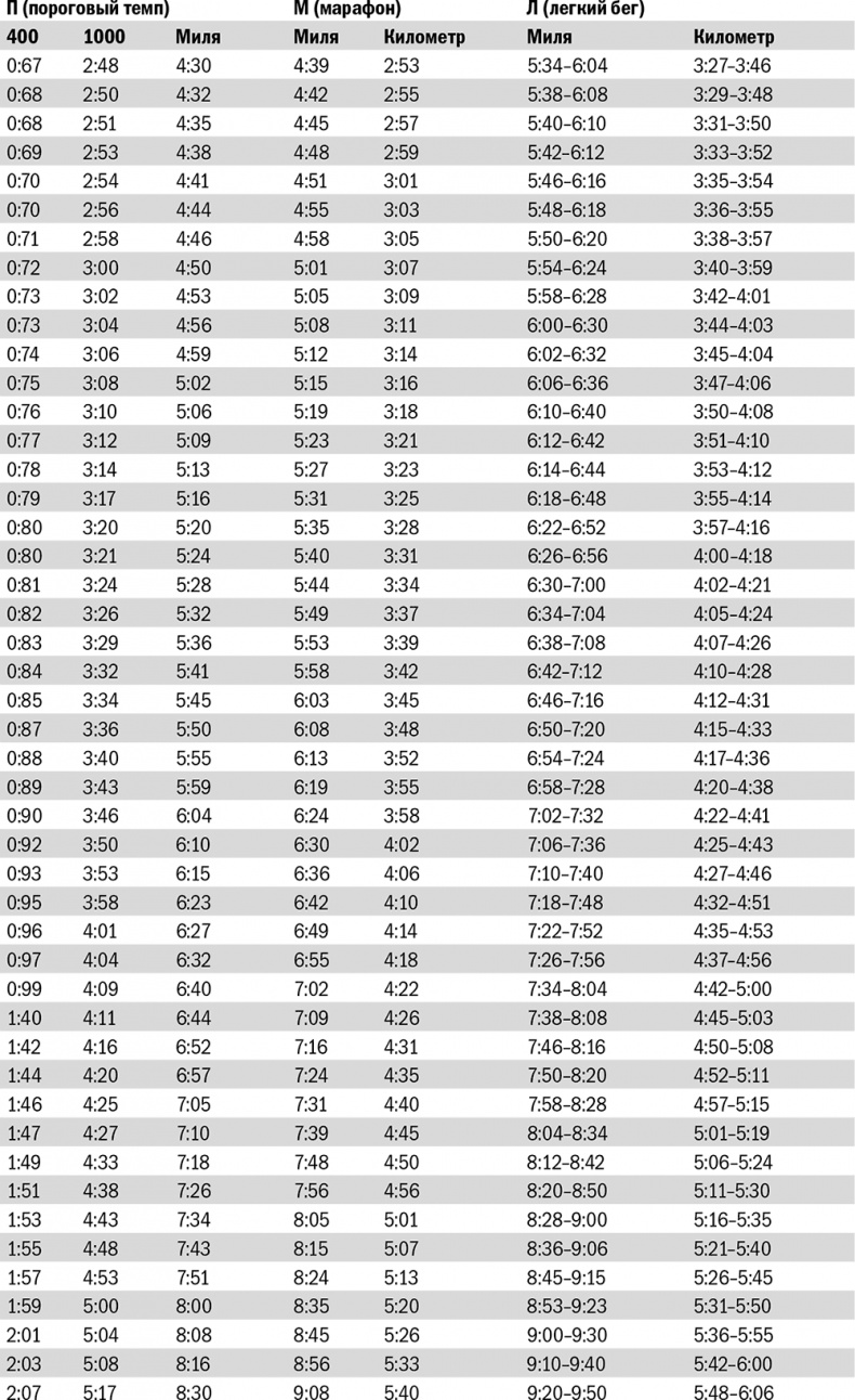 От 800 метров до марафона