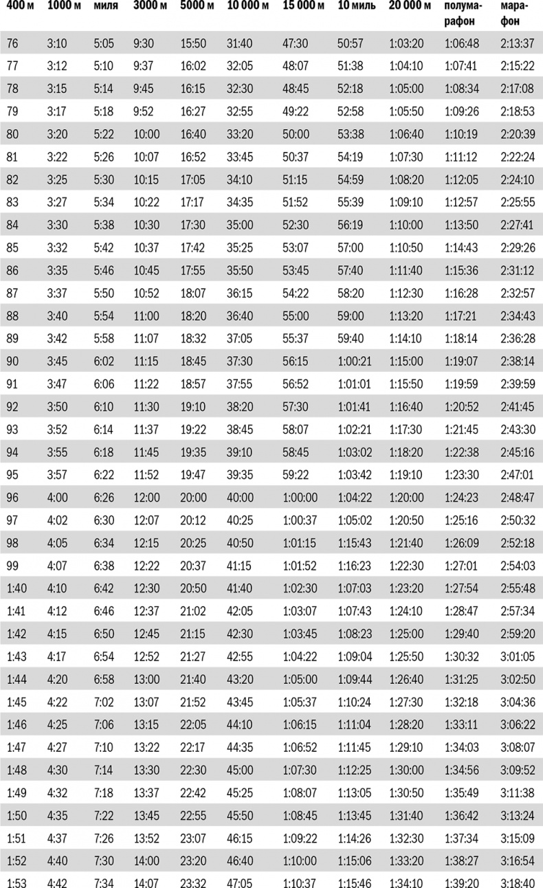 От 800 метров до марафона