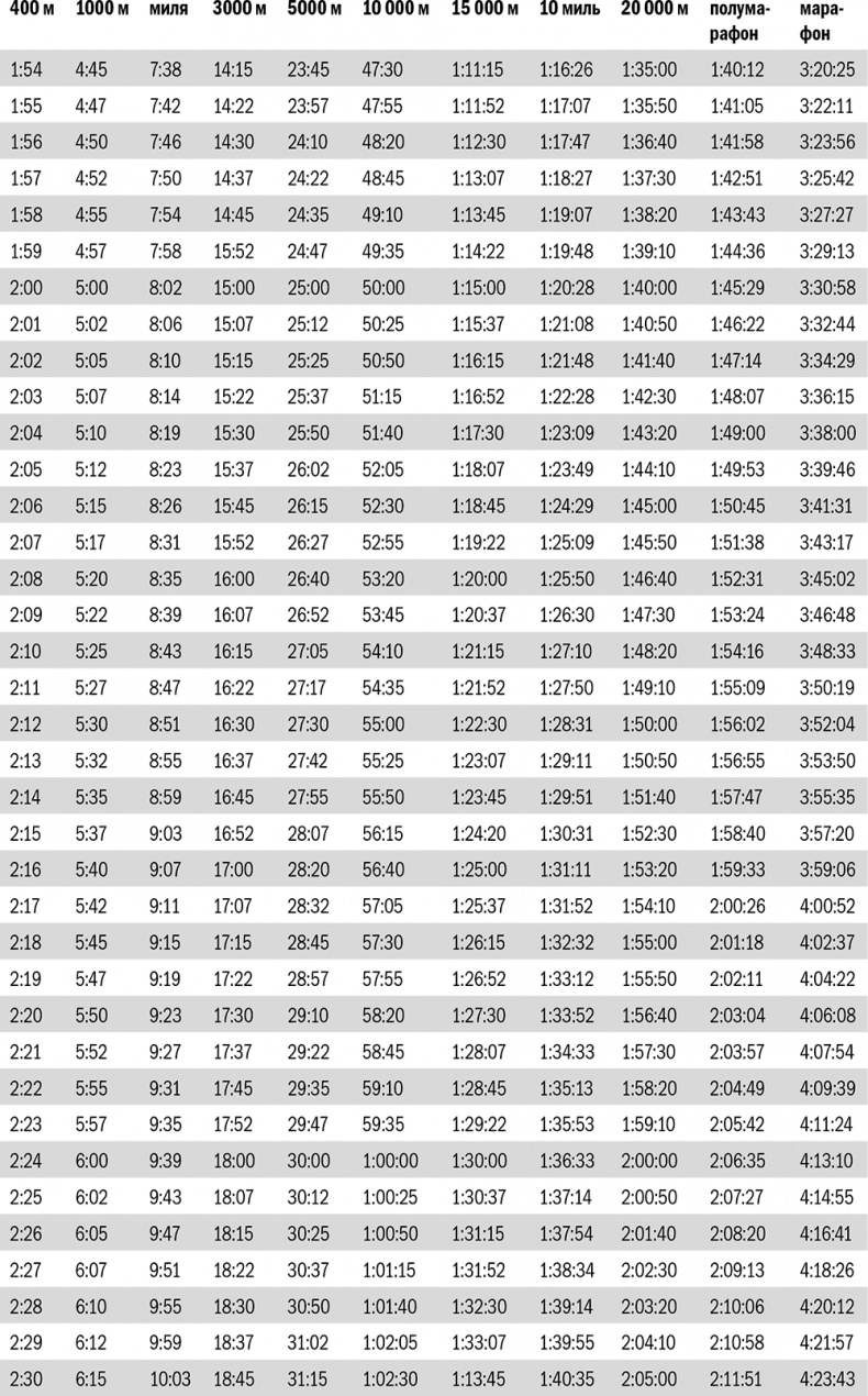 От 800 метров до марафона