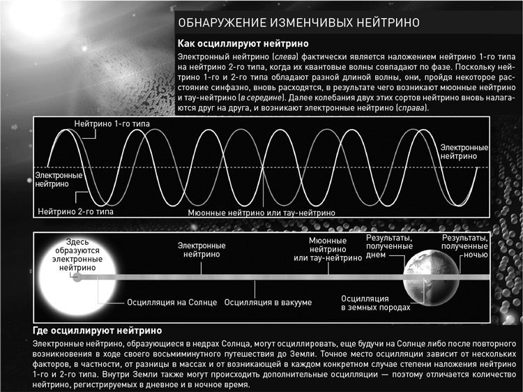 Охотники за нейтрино. Захватывающая погоня за призрачной элементарной частицей