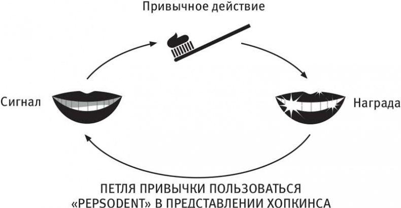 Власть привычки. Почему мы живем и работаем именно так, а не иначе