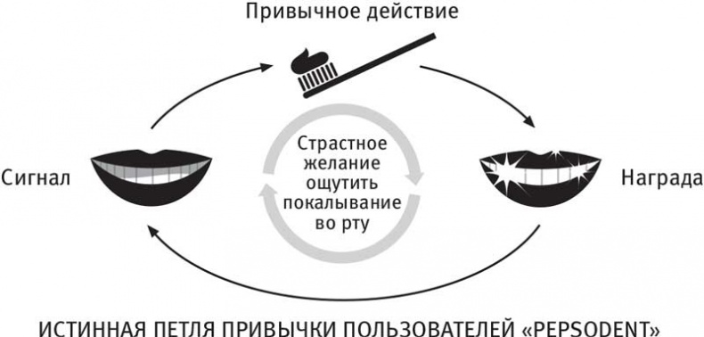 Власть привычки. Почему мы живем и работаем именно так, а не иначе