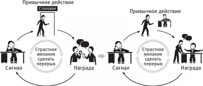 Власть привычки. Почему мы живем и работаем именно так, а не иначе