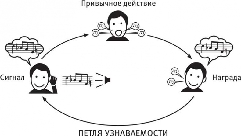 Власть привычки. Почему мы живем и работаем именно так, а не иначе