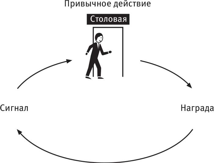 Власть привычки. Почему мы живем и работаем именно так, а не иначе