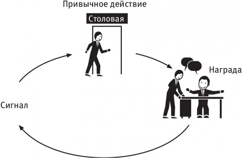 Власть привычки. Почему мы живем и работаем именно так, а не иначе