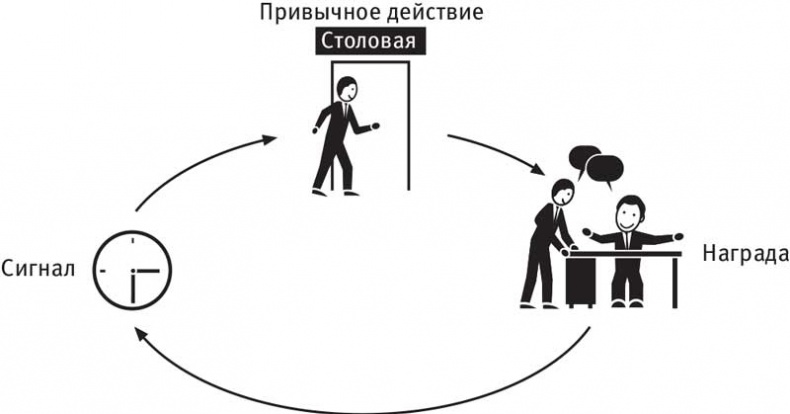 Власть привычки. Почему мы живем и работаем именно так, а не иначе