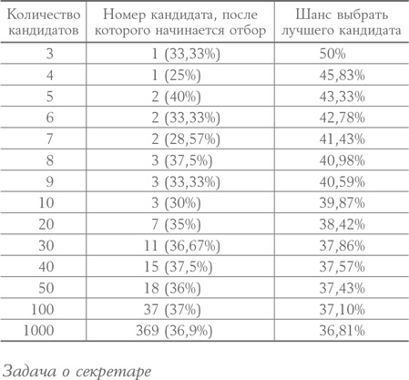 Алгоритмы для жизни. Простые способы принимать верные решения