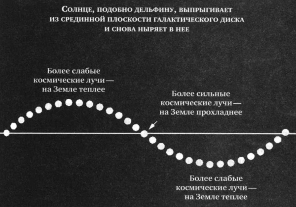 Леденящие звезды. Новая теория глобальных изменений климата