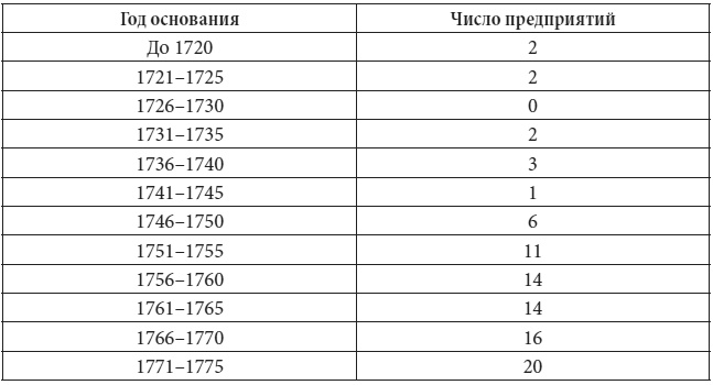 Петербург в царствование Екатерины Великой. Самый умышленный город