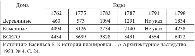 Петербург в царствование Екатерины Великой. Самый умышленный город