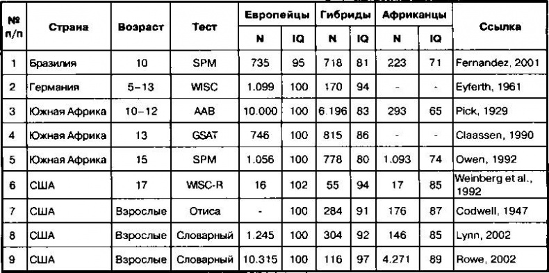 Расовые различия в интеллекте. Эволюционный анализ