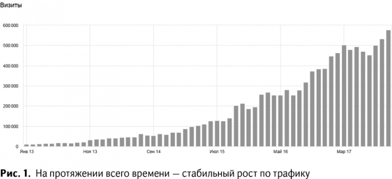 100+ хаков для интернет-маркетологов. Как получить трафик и конвертировать его в продажи