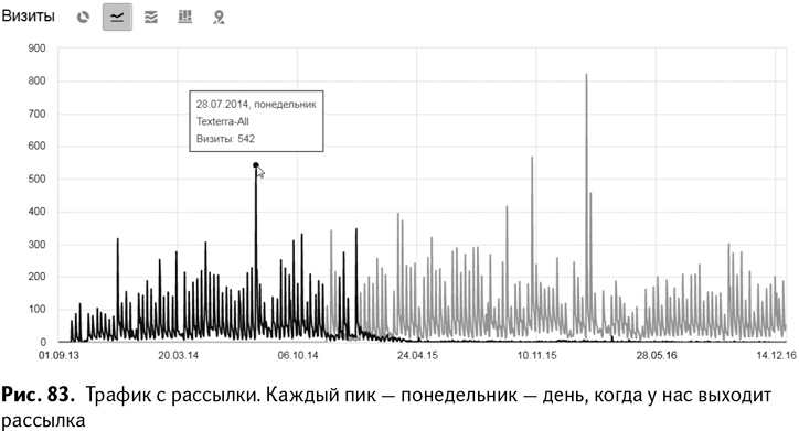 100+ хаков для интернет-маркетологов. Как получить трафик и конвертировать его в продажи