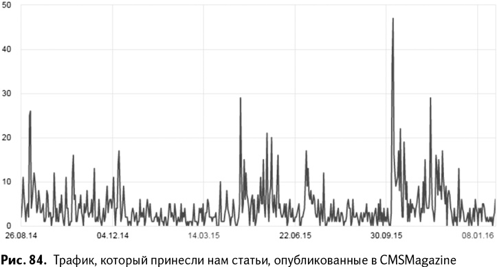 100+ хаков для интернет-маркетологов. Как получить трафик и конвертировать его в продажи