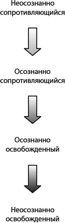 Неприятие перемен. Как преодолеть сопротивление изменениям и раскрыть потенциал организации