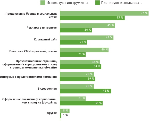 HR-брендинг: лучшие практики десятилетия