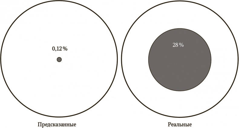 Сигнал и Шум. Почему одни прогнозы сбываются, а другие - нет