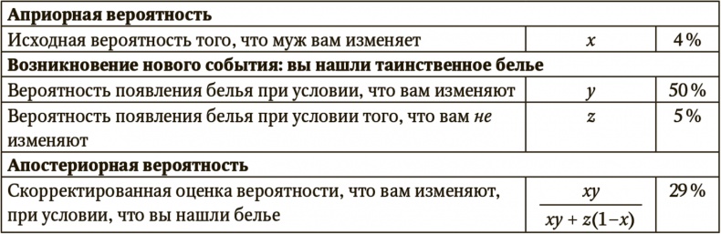 Сигнал и Шум. Почему одни прогнозы сбываются, а другие - нет