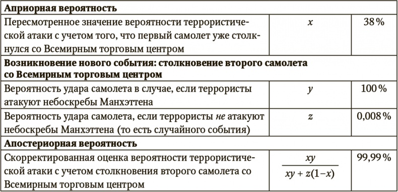 Сигнал и Шум. Почему одни прогнозы сбываются, а другие - нет