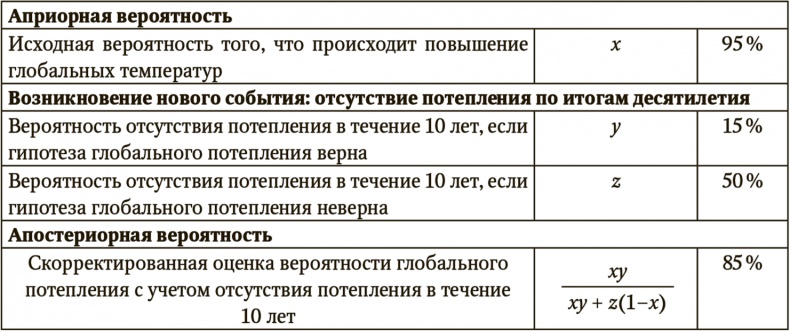 Сигнал и Шум. Почему одни прогнозы сбываются, а другие - нет