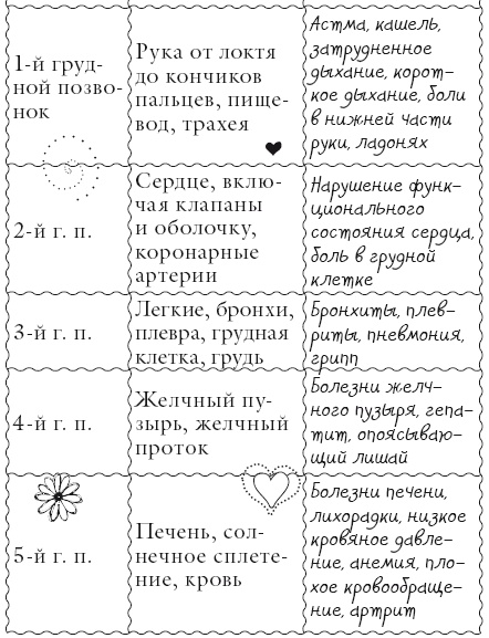 Исцели свое тело любовью