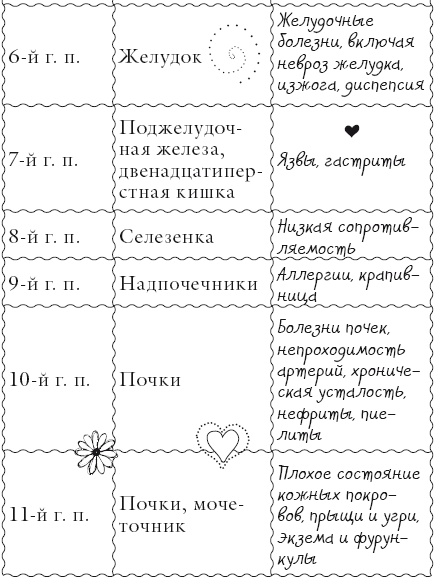 Исцели свое тело любовью