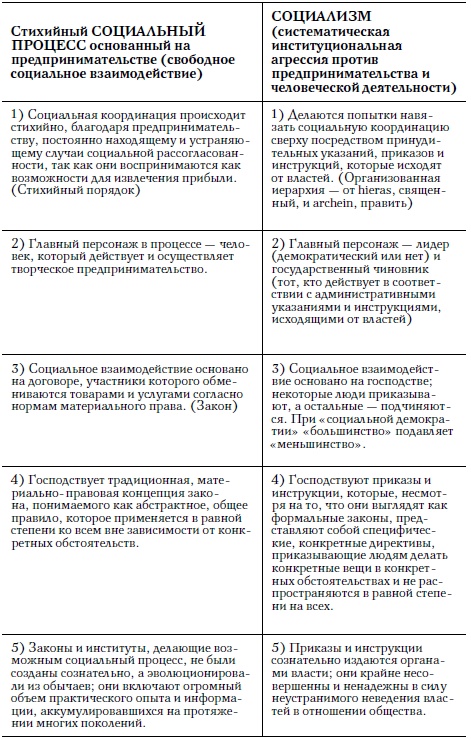 Социализм, экономический расчет и предпринимательская функция