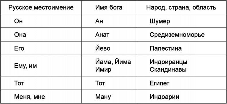 Русские боги. Подлинная история арийского язычества