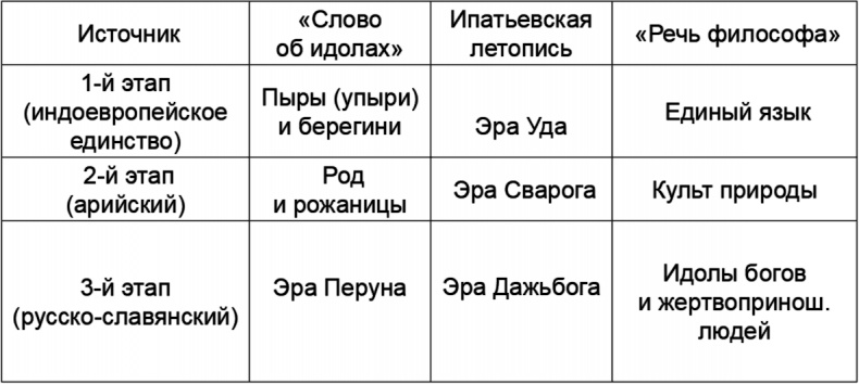 Русские боги. Подлинная история арийского язычества