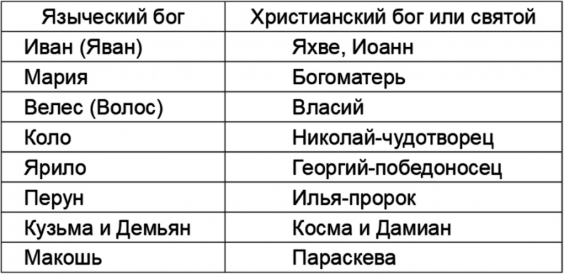 Русские боги. Подлинная история арийского язычества