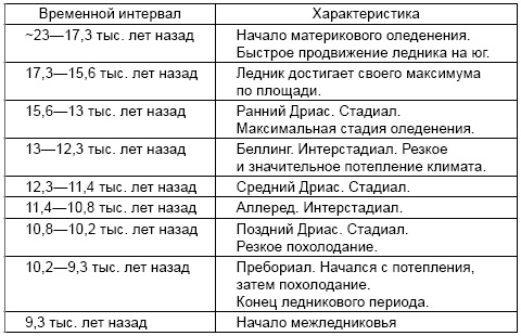 Древние цивилизации Русской равнины