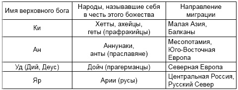 Древние цивилизации Русской равнины