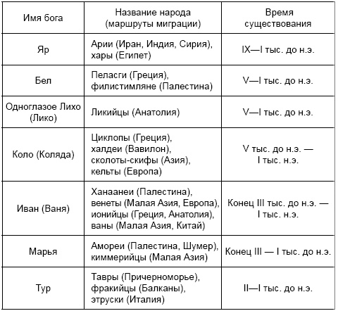 Древние цивилизации Русской равнины