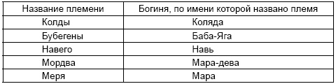 Древние цивилизации Русской равнины