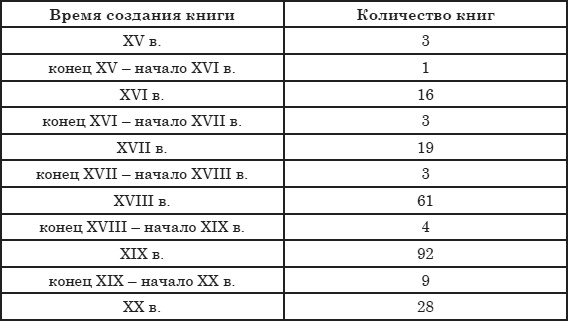 Русская книжная культура на рубеже XIX-XX веков