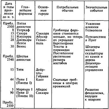 Египтяне. Великие строители пирамид