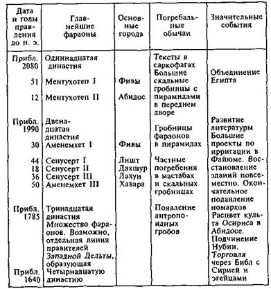 Египтяне. Великие строители пирамид