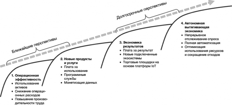 Технологии Четвертой промышленной революции