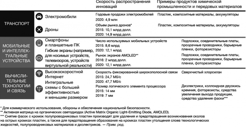 Технологии Четвертой промышленной революции