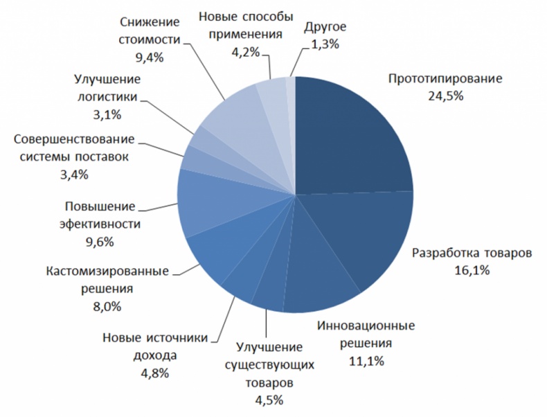 Технологии Четвертой промышленной революции