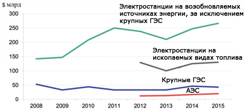 Технологии Четвертой промышленной революции