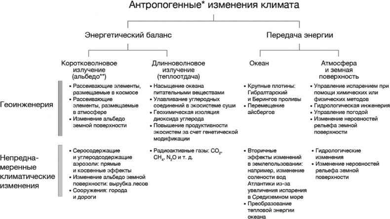 Технологии Четвертой промышленной революции