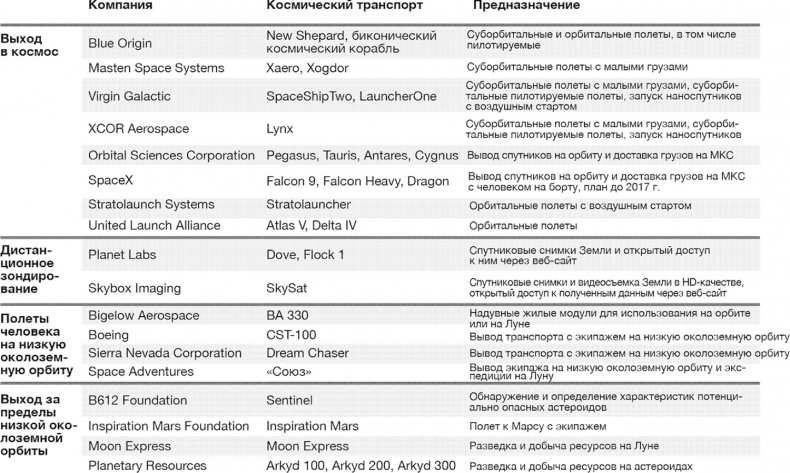 Технологии Четвертой промышленной революции