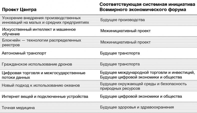 Технологии Четвертой промышленной революции