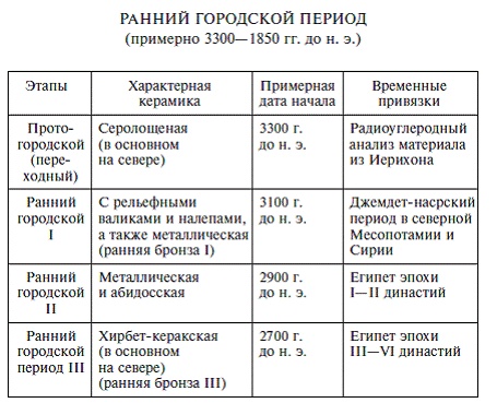 Палестина до древних евреев