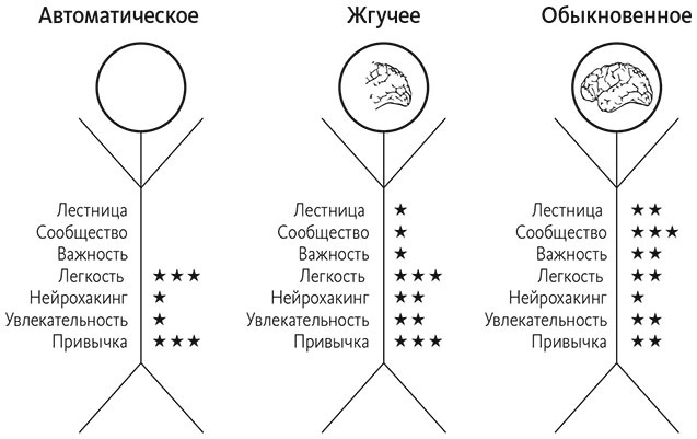 Привычки на всю жизнь. Научный подход к формированию устойчивых привычек