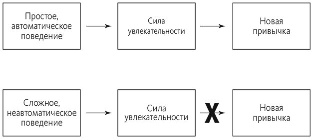 Привычки на всю жизнь. Научный подход к формированию устойчивых привычек