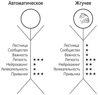 Привычки на всю жизнь. Научный подход к формированию устойчивых привычек