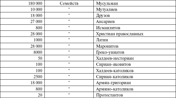 Сирия и Палестина под турецким правительством